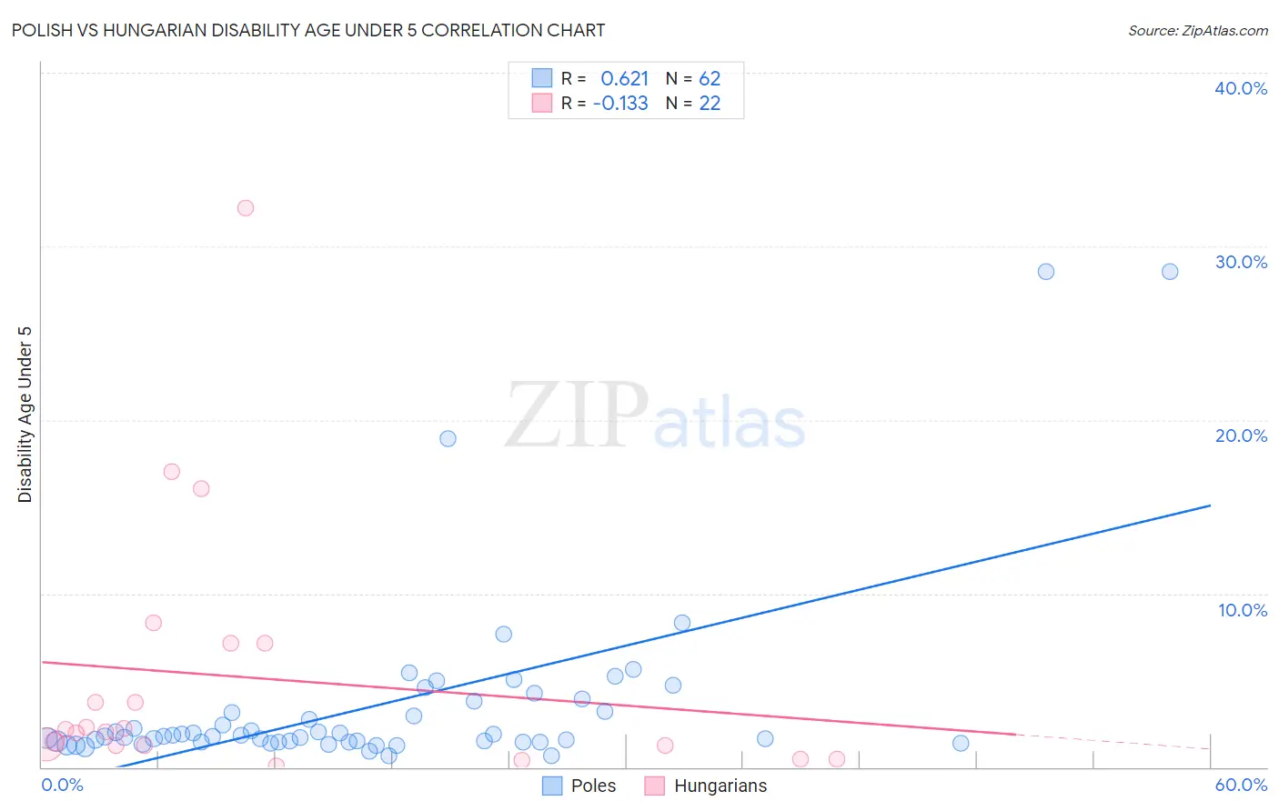 Polish vs Hungarian Disability Age Under 5