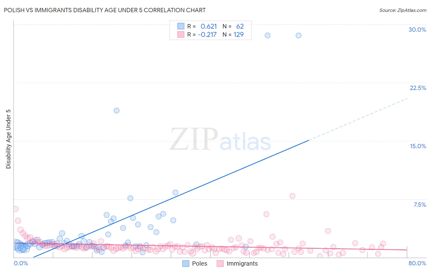 Polish vs Immigrants Disability Age Under 5