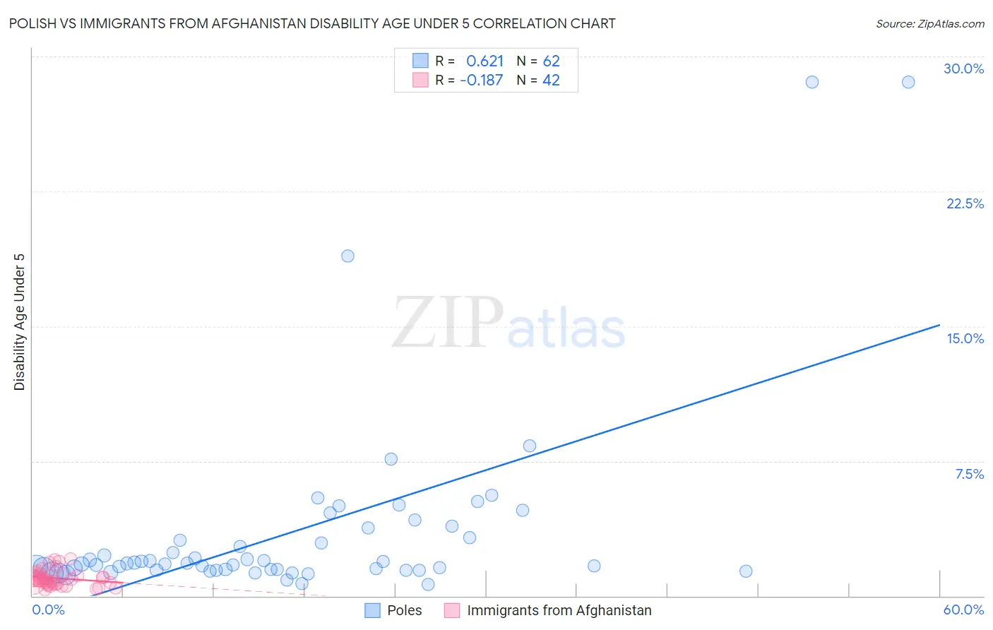 Polish vs Immigrants from Afghanistan Disability Age Under 5