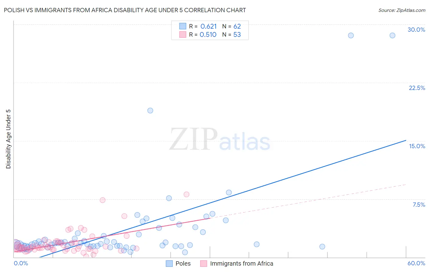 Polish vs Immigrants from Africa Disability Age Under 5
