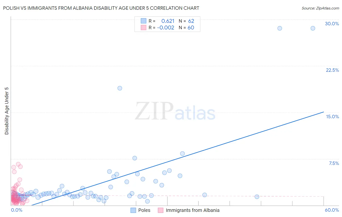Polish vs Immigrants from Albania Disability Age Under 5