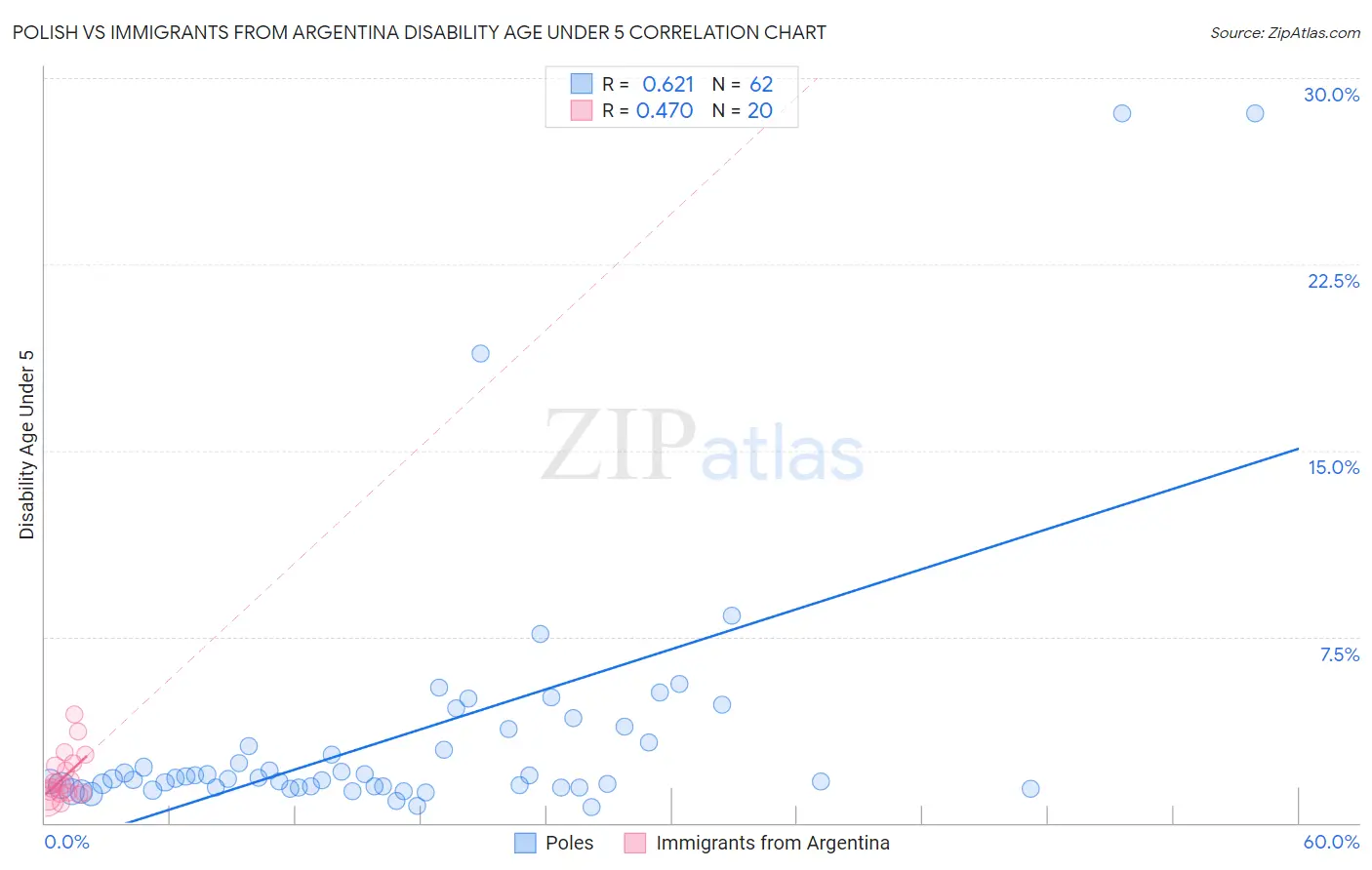 Polish vs Immigrants from Argentina Disability Age Under 5