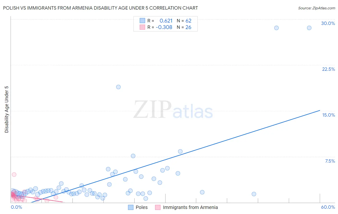 Polish vs Immigrants from Armenia Disability Age Under 5