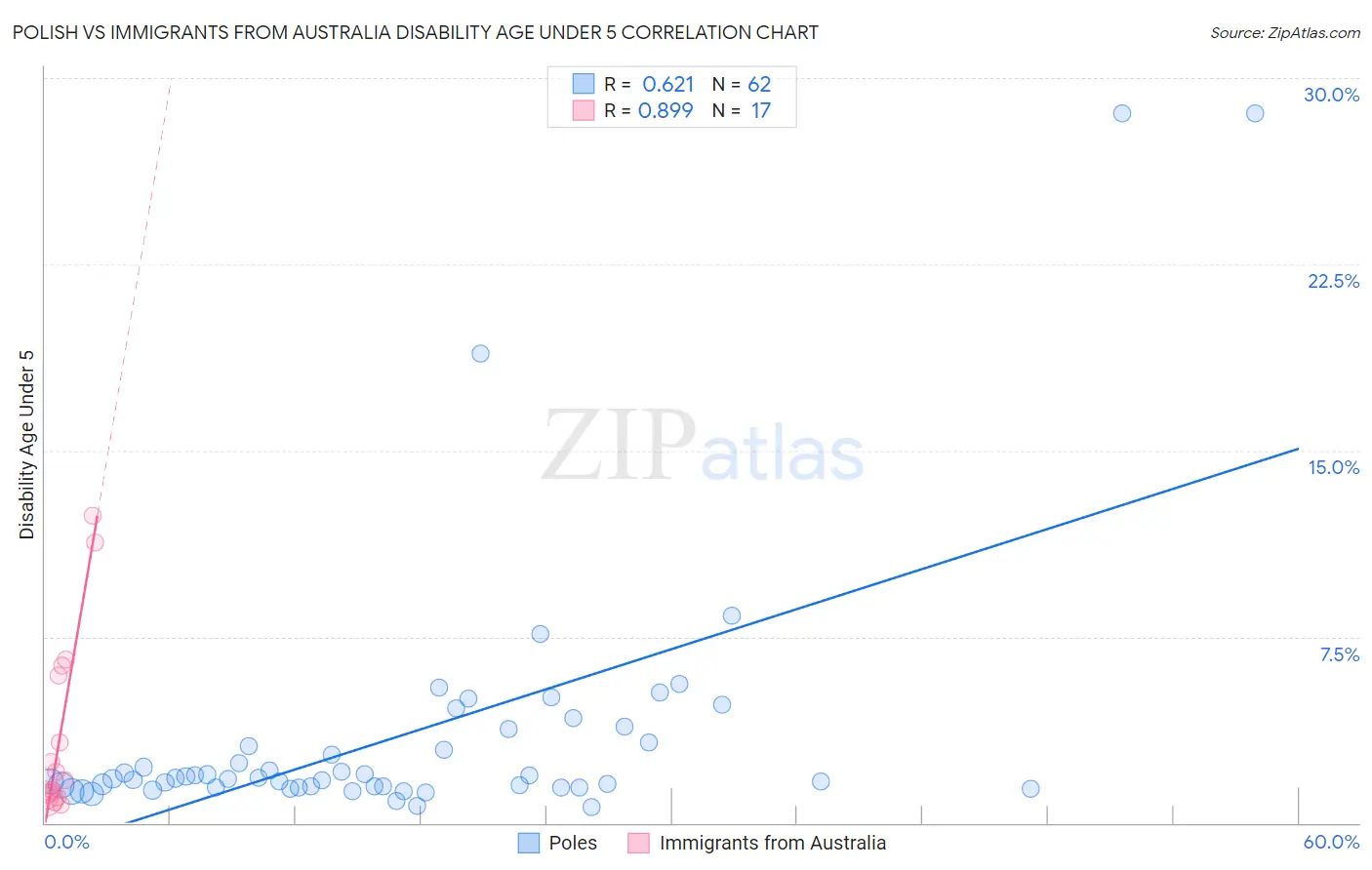 Polish vs Immigrants from Australia Disability Age Under 5
