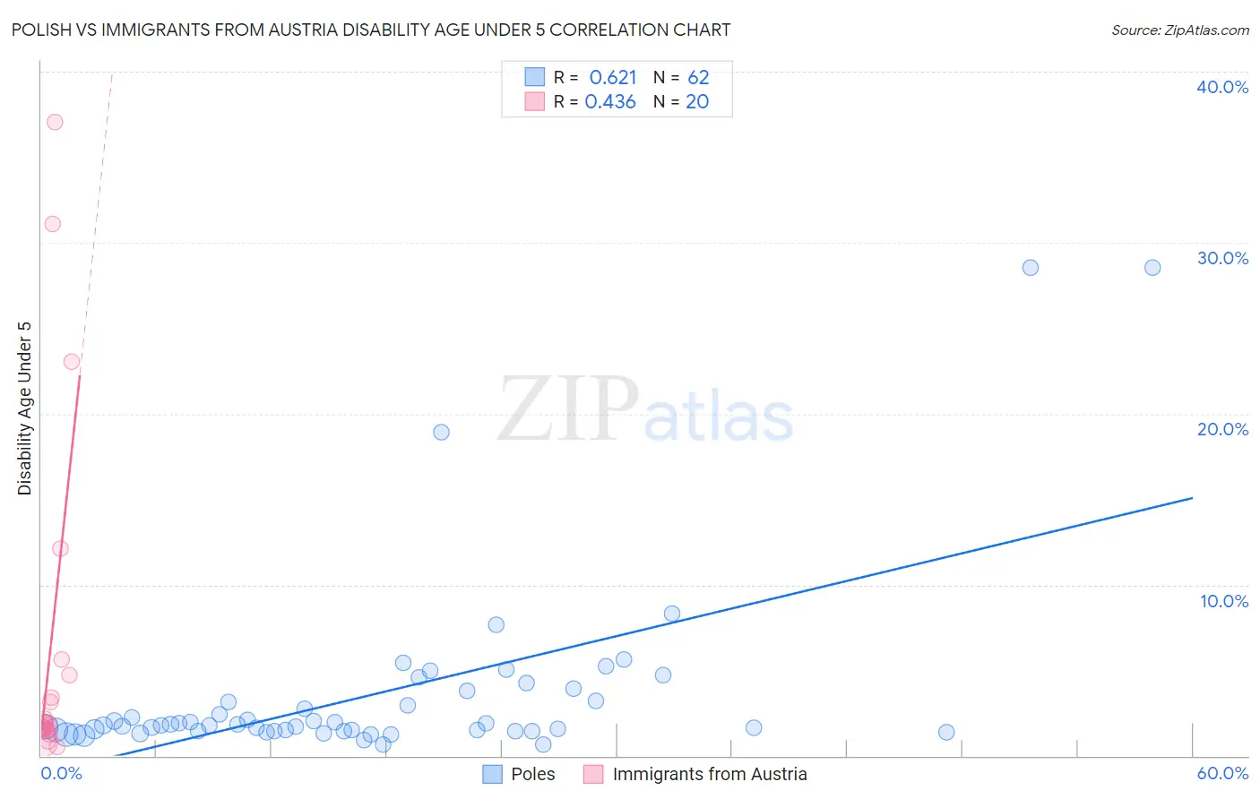 Polish vs Immigrants from Austria Disability Age Under 5