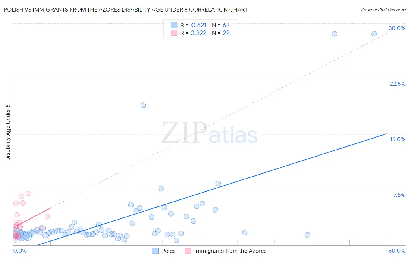Polish vs Immigrants from the Azores Disability Age Under 5