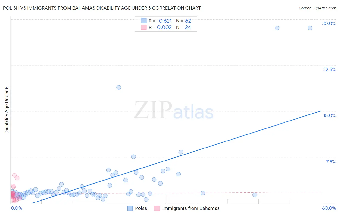 Polish vs Immigrants from Bahamas Disability Age Under 5