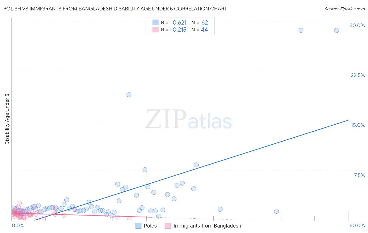 Polish vs Immigrants from Bangladesh Disability Age Under 5