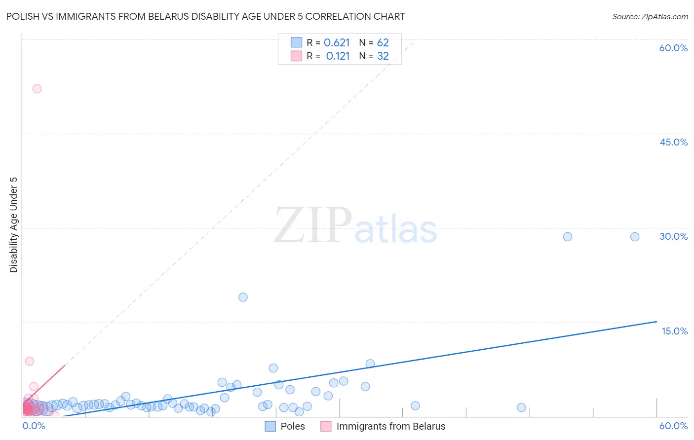 Polish vs Immigrants from Belarus Disability Age Under 5