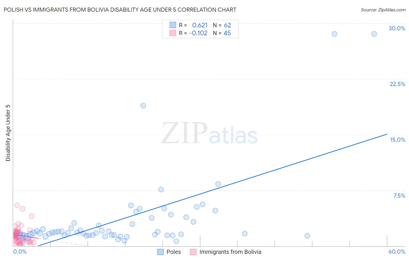 Polish vs Immigrants from Bolivia Disability Age Under 5