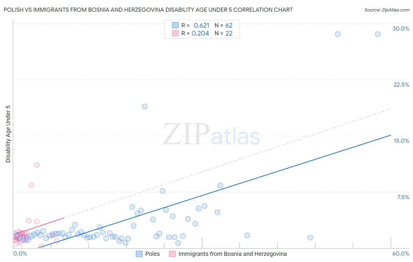 Polish vs Immigrants from Bosnia and Herzegovina Disability Age Under 5