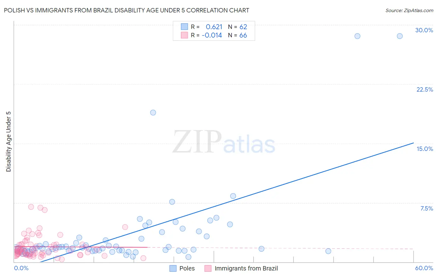 Polish vs Immigrants from Brazil Disability Age Under 5