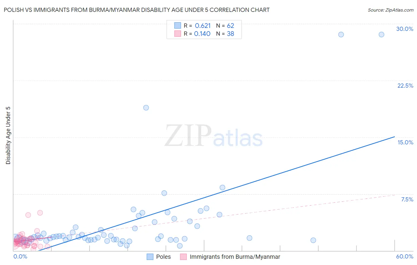 Polish vs Immigrants from Burma/Myanmar Disability Age Under 5