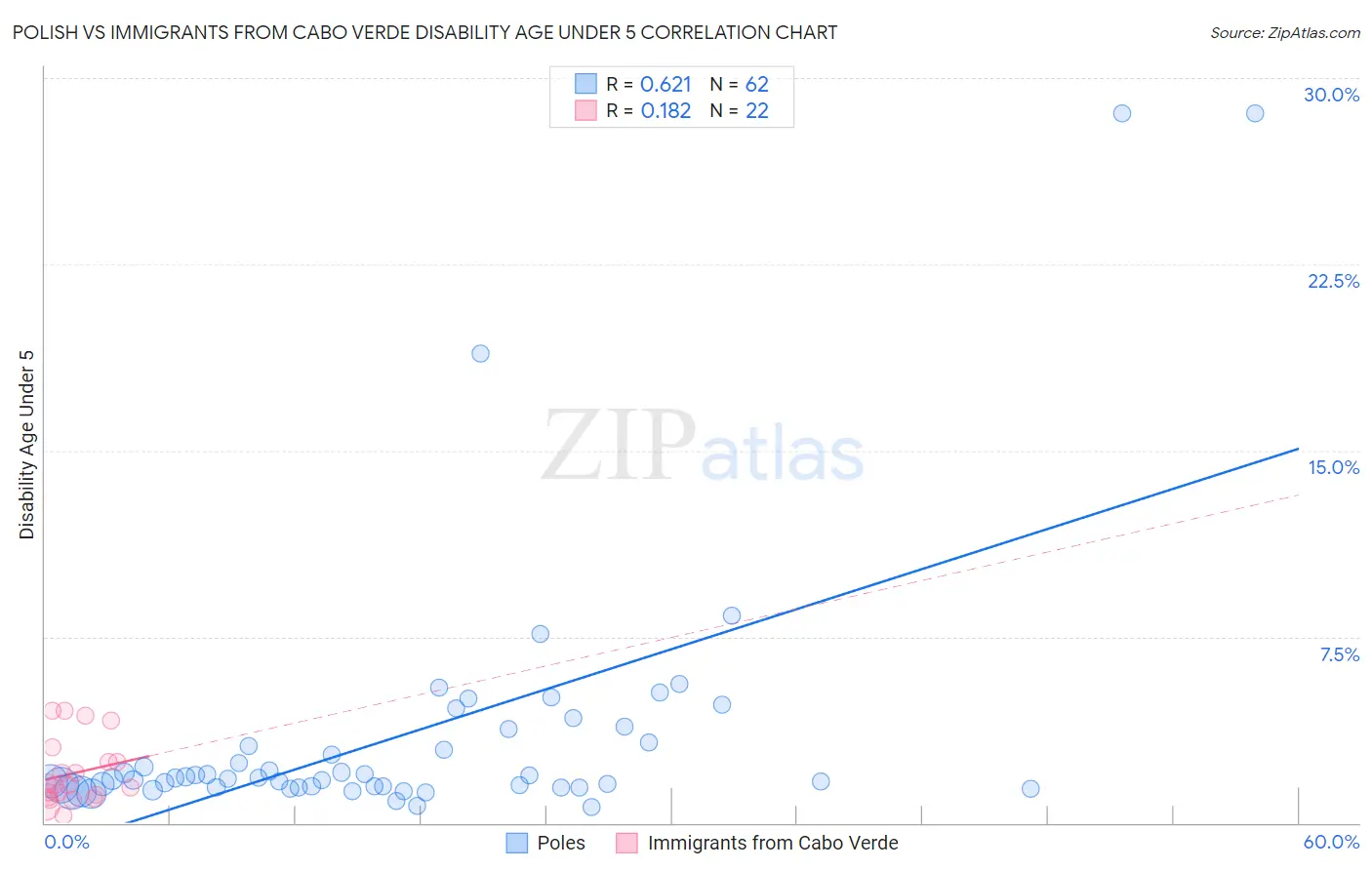 Polish vs Immigrants from Cabo Verde Disability Age Under 5