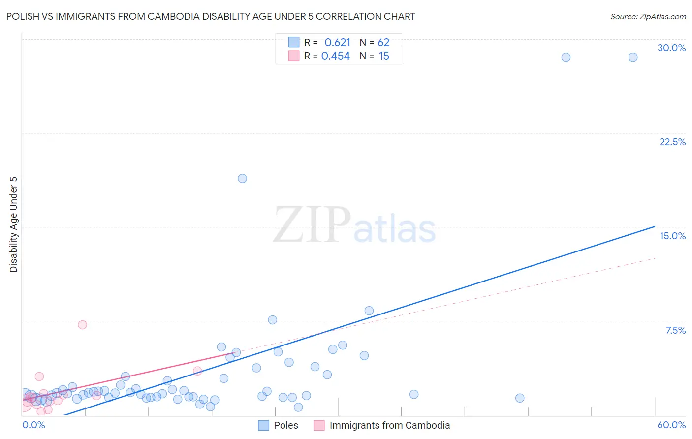 Polish vs Immigrants from Cambodia Disability Age Under 5