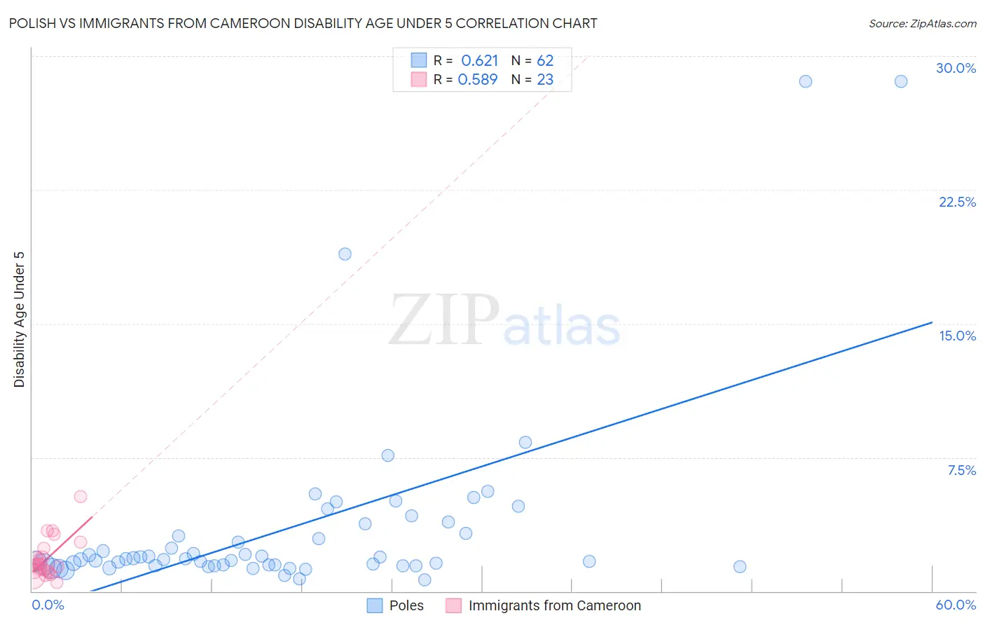 Polish vs Immigrants from Cameroon Disability Age Under 5