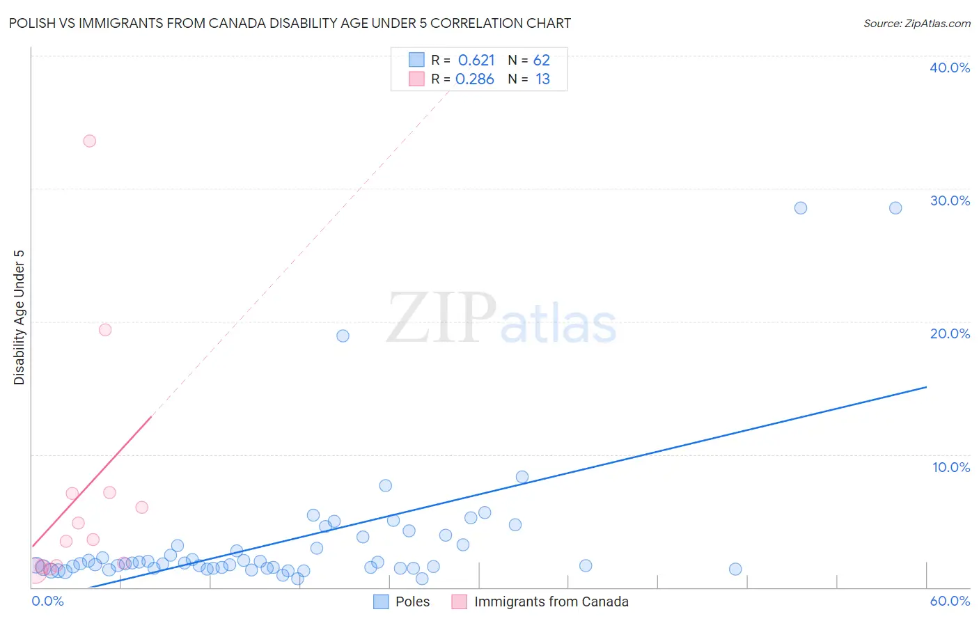 Polish vs Immigrants from Canada Disability Age Under 5
