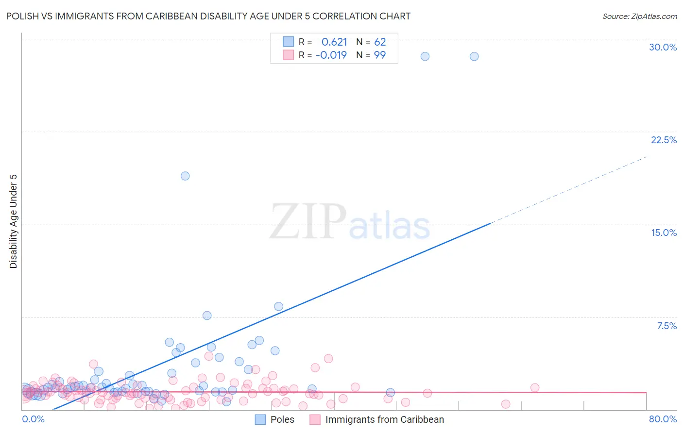 Polish vs Immigrants from Caribbean Disability Age Under 5