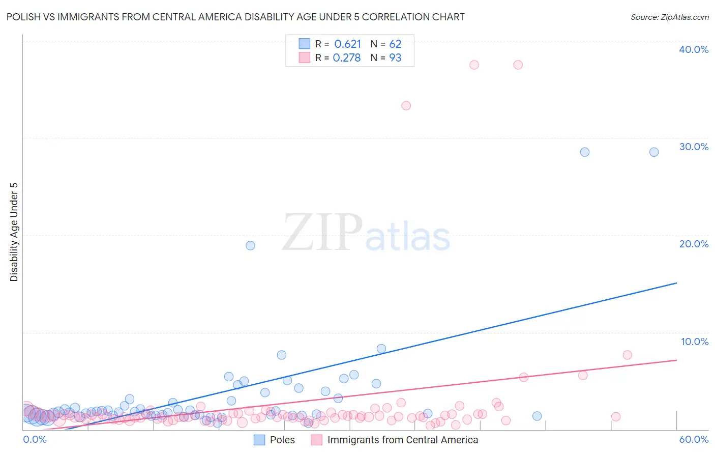 Polish vs Immigrants from Central America Disability Age Under 5