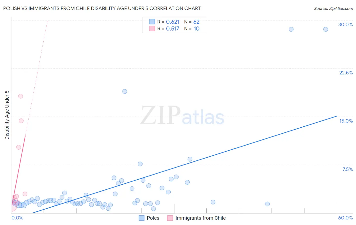 Polish vs Immigrants from Chile Disability Age Under 5