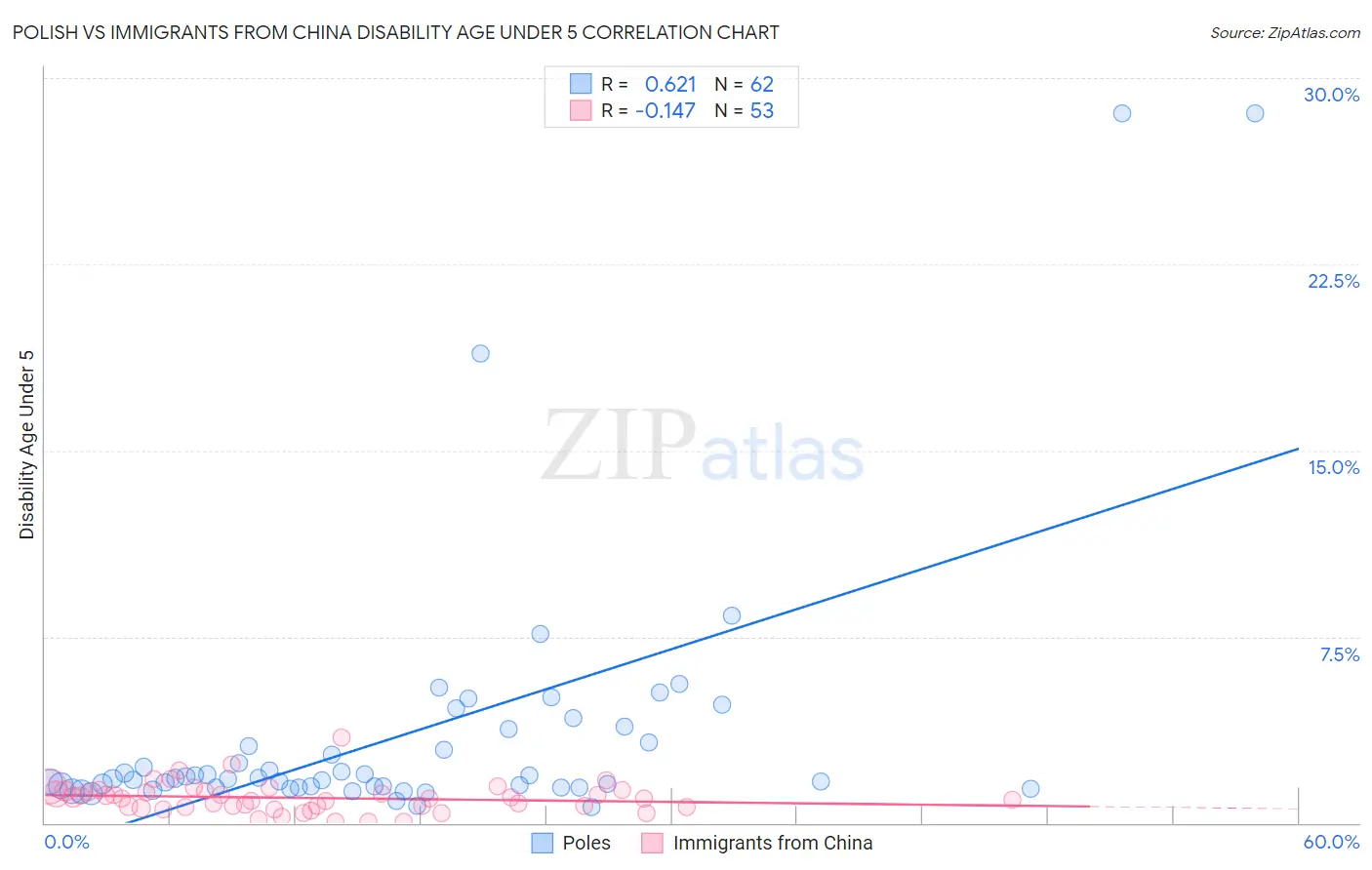 Polish vs Immigrants from China Disability Age Under 5