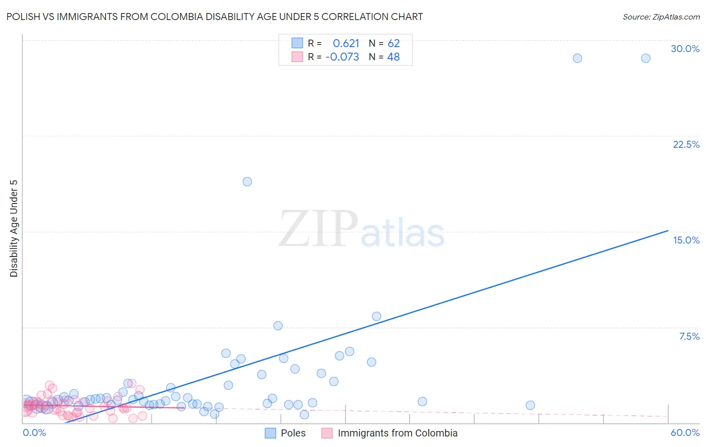 Polish vs Immigrants from Colombia Disability Age Under 5