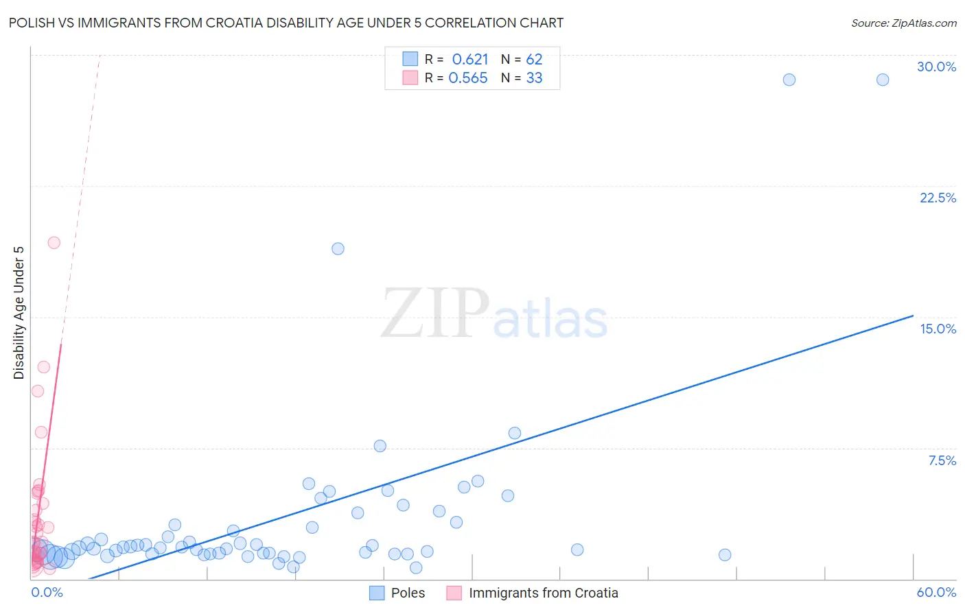 Polish vs Immigrants from Croatia Disability Age Under 5