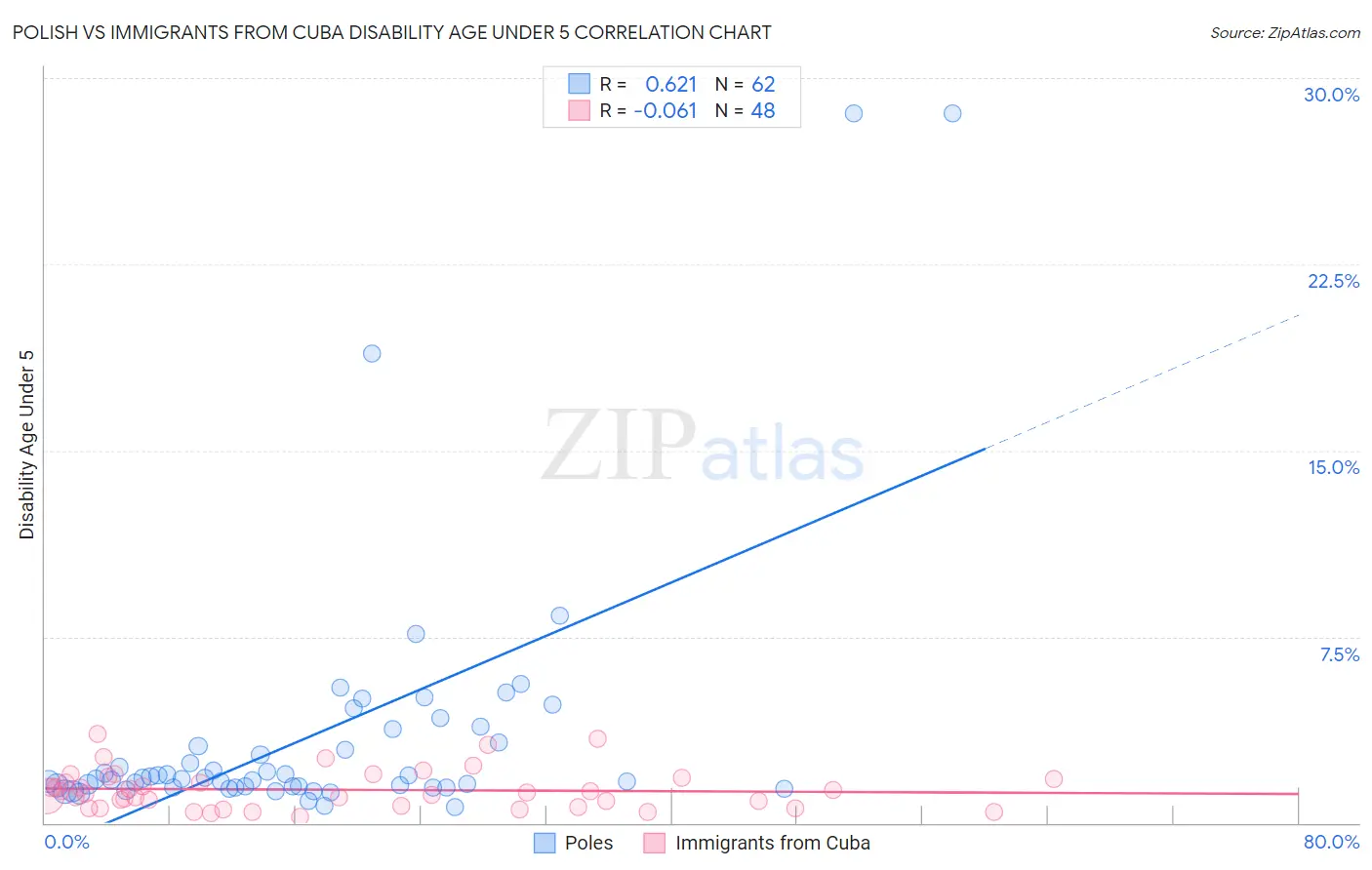 Polish vs Immigrants from Cuba Disability Age Under 5