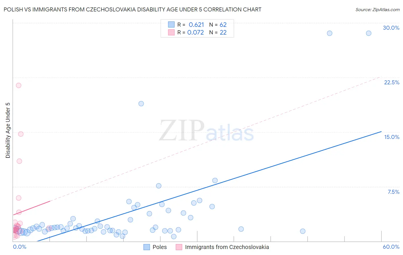 Polish vs Immigrants from Czechoslovakia Disability Age Under 5