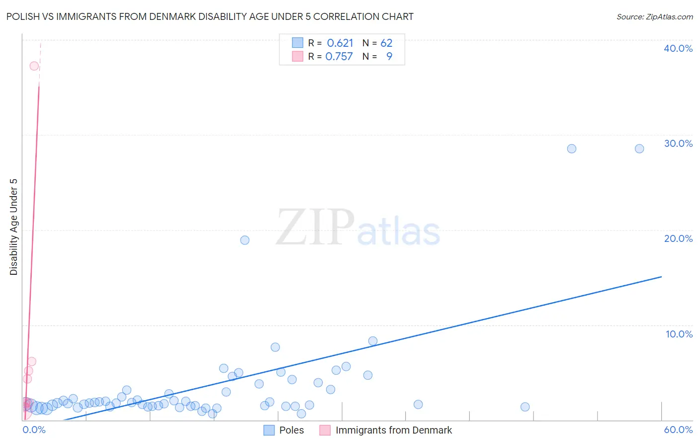 Polish vs Immigrants from Denmark Disability Age Under 5