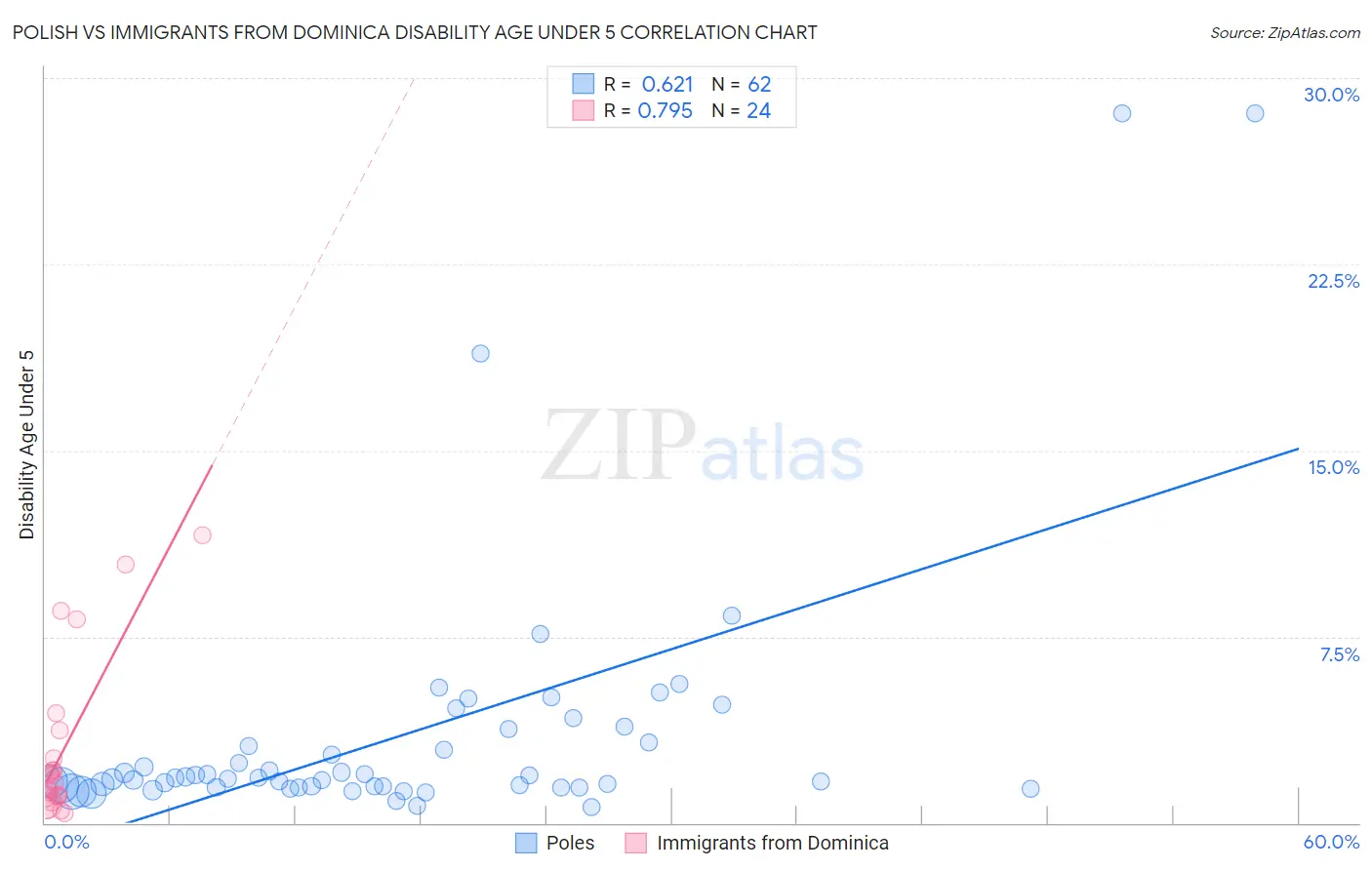 Polish vs Immigrants from Dominica Disability Age Under 5