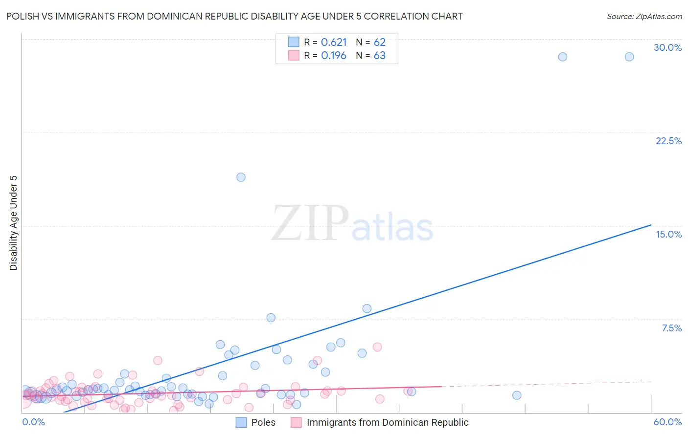 Polish vs Immigrants from Dominican Republic Disability Age Under 5