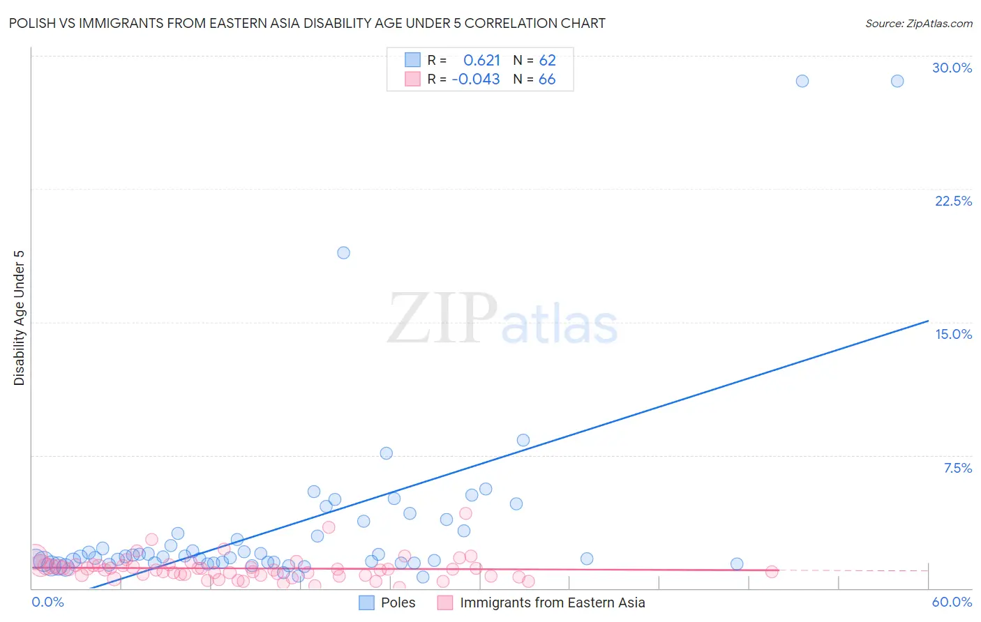 Polish vs Immigrants from Eastern Asia Disability Age Under 5