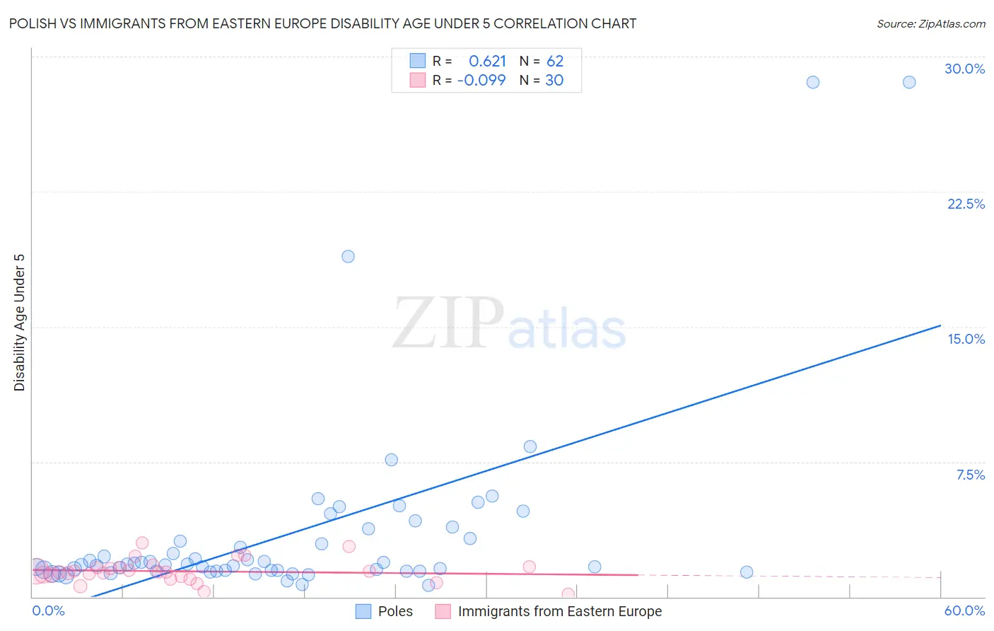 Polish vs Immigrants from Eastern Europe Disability Age Under 5
