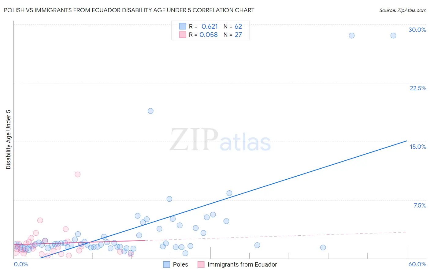 Polish vs Immigrants from Ecuador Disability Age Under 5