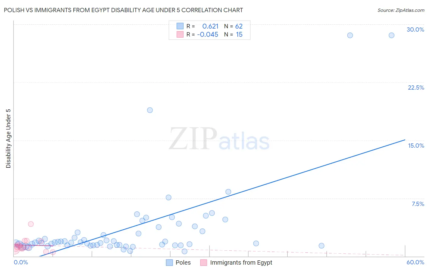 Polish vs Immigrants from Egypt Disability Age Under 5