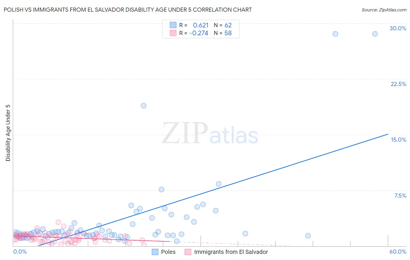 Polish vs Immigrants from El Salvador Disability Age Under 5