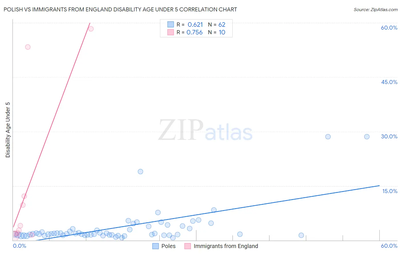 Polish vs Immigrants from England Disability Age Under 5