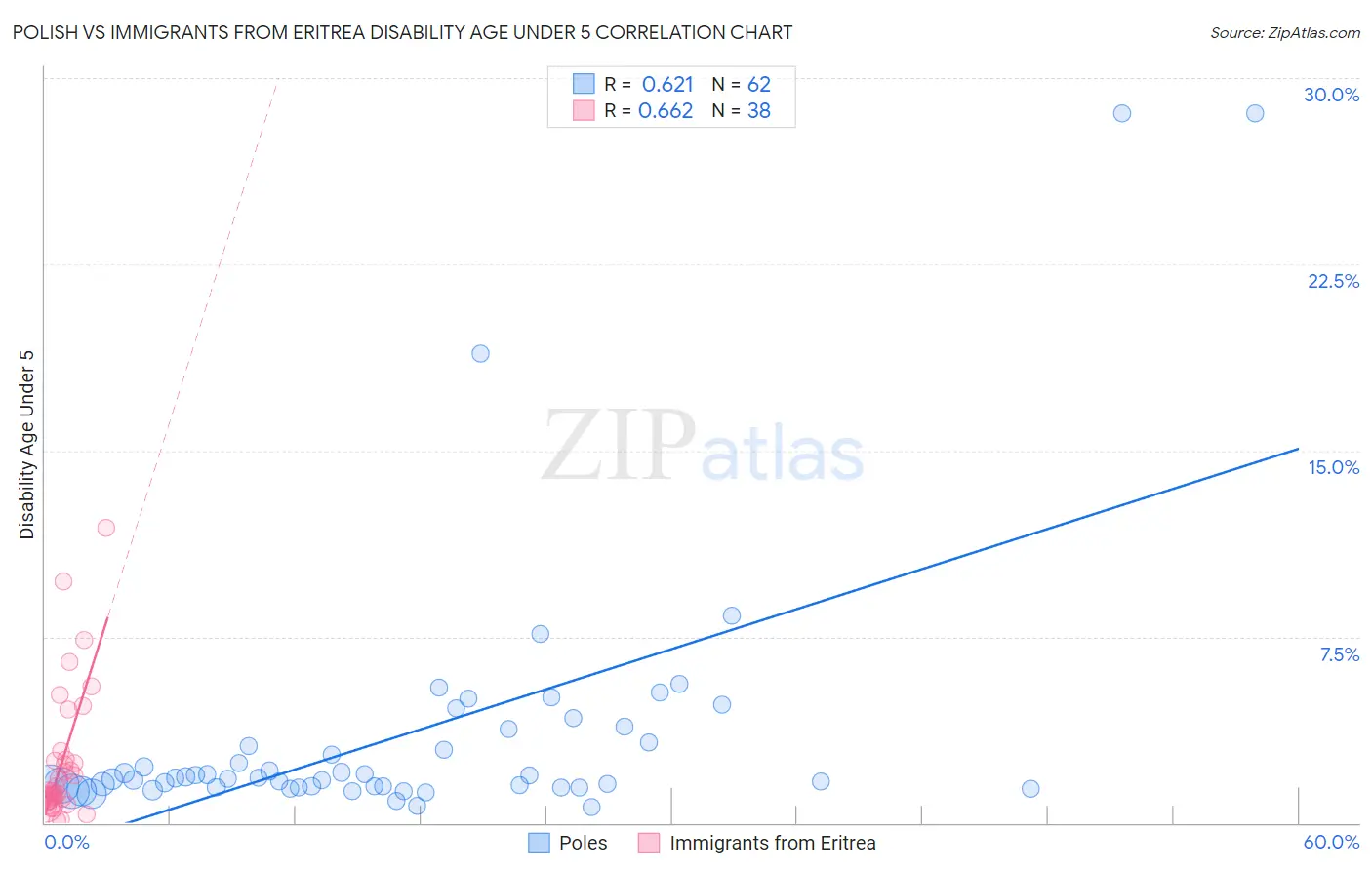 Polish vs Immigrants from Eritrea Disability Age Under 5