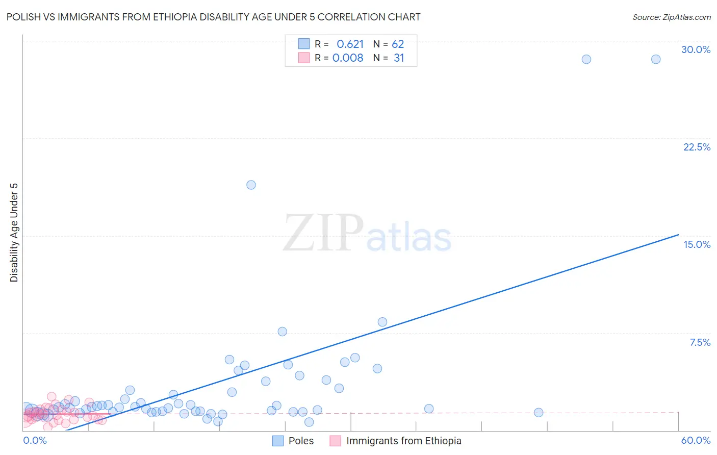 Polish vs Immigrants from Ethiopia Disability Age Under 5