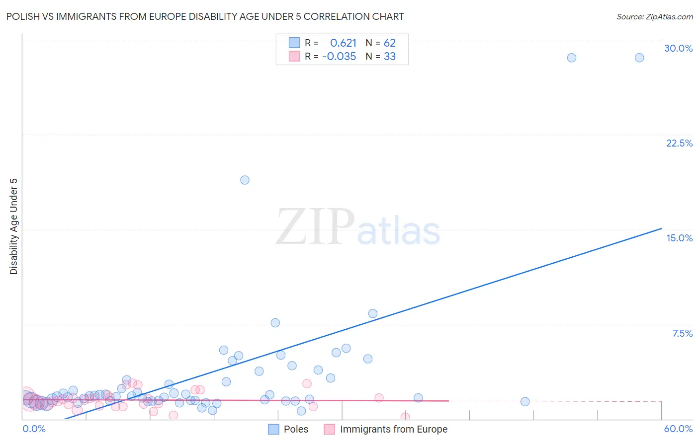 Polish vs Immigrants from Europe Disability Age Under 5
