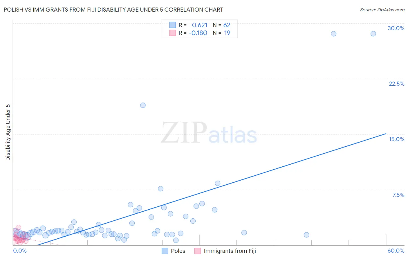 Polish vs Immigrants from Fiji Disability Age Under 5