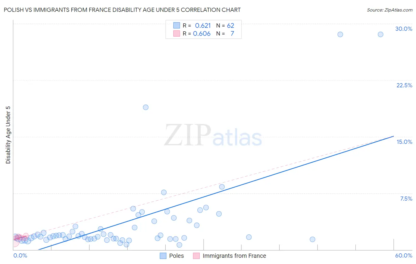 Polish vs Immigrants from France Disability Age Under 5