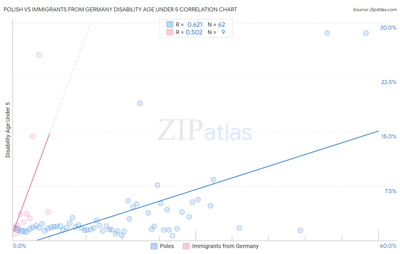 Polish vs Immigrants from Germany Disability Age Under 5
