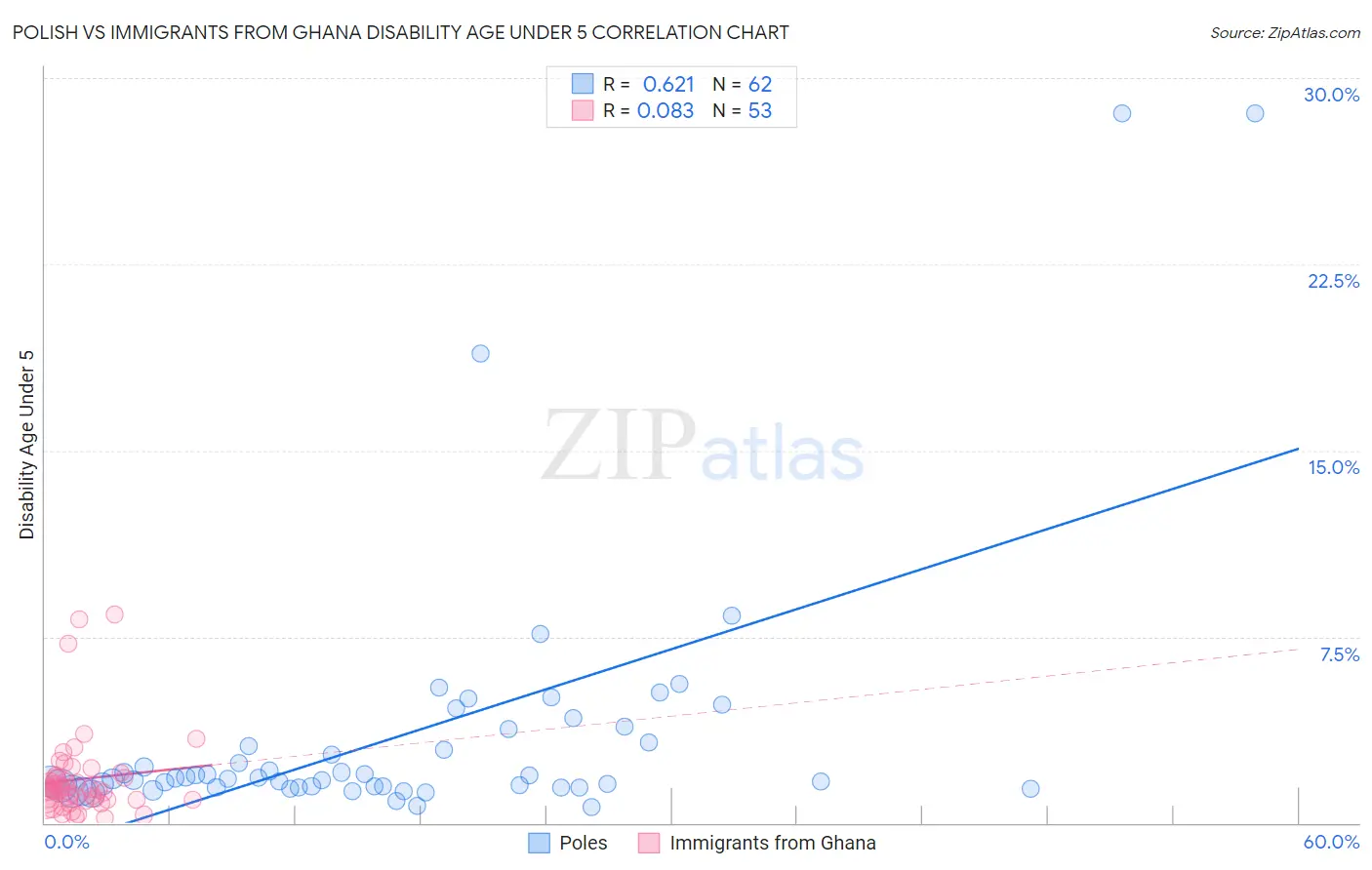 Polish vs Immigrants from Ghana Disability Age Under 5