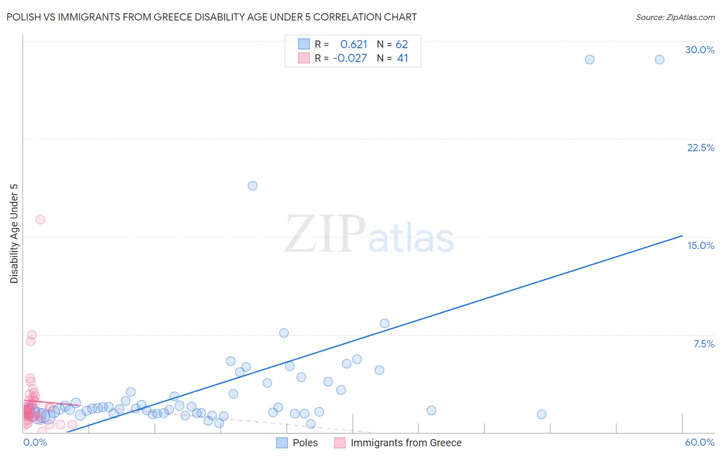 Polish vs Immigrants from Greece Disability Age Under 5