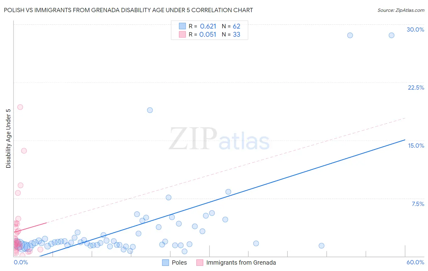 Polish vs Immigrants from Grenada Disability Age Under 5