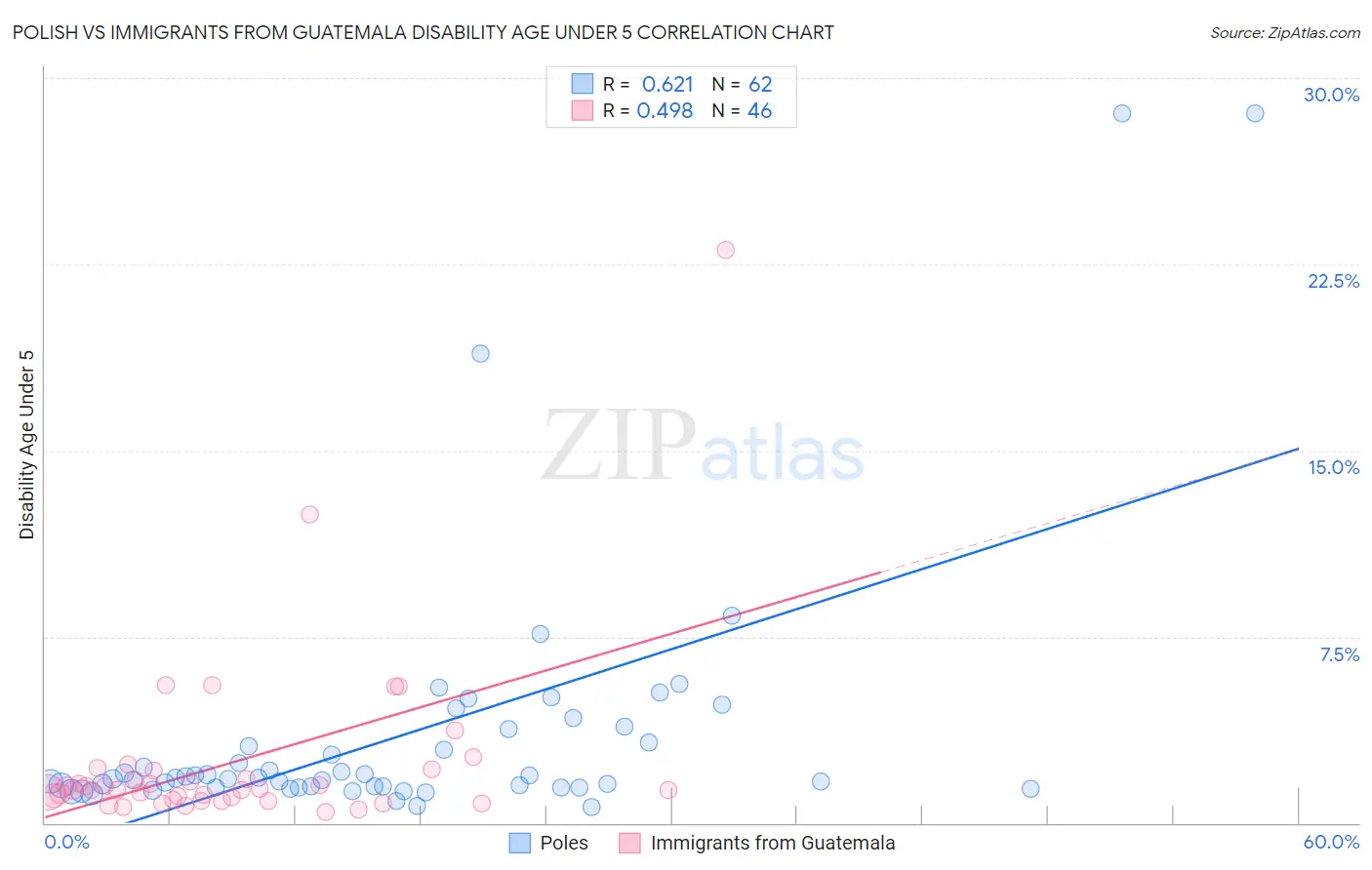 Polish vs Immigrants from Guatemala Disability Age Under 5