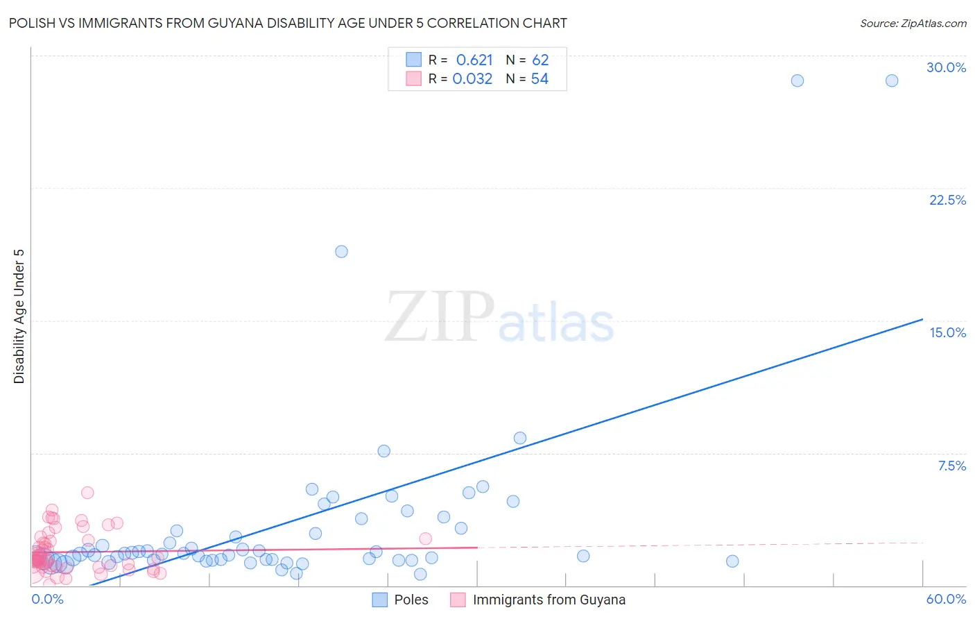 Polish vs Immigrants from Guyana Disability Age Under 5