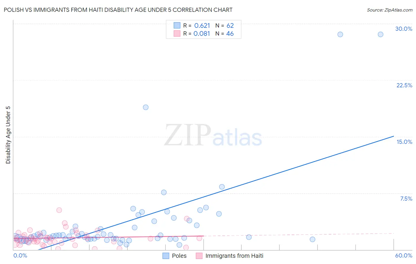 Polish vs Immigrants from Haiti Disability Age Under 5